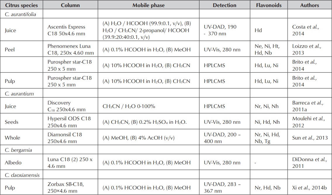 HPLC sets for flavonoids in citrus species.

 