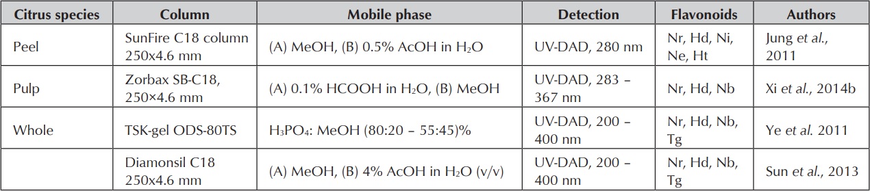 HPLC sets for flavonoids in citrus species. Cont.