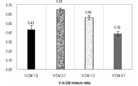 Specific methane production for different vinasse (V) to chicken manure (CM) ratios.