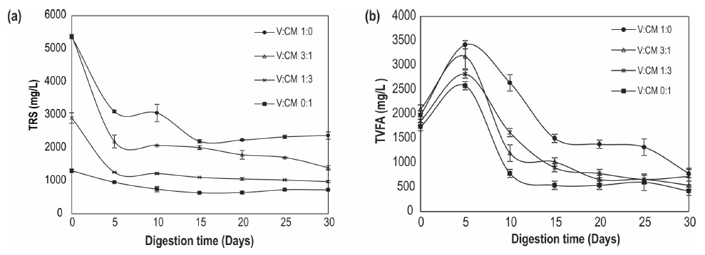 (a) Variation of total reducing sugar (TRS) and (b)
total volatile fatty acids (TVFA) during digestion period for different 

V to CM
ratios.