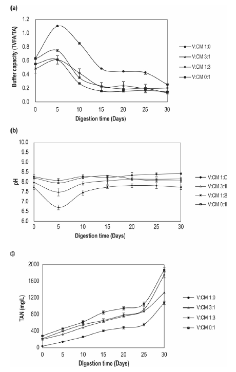 (a) Variation of buffer capacity (b) pH (c) and Total ammonia nitrogen during digestion period for different vinasse to CM ratios.