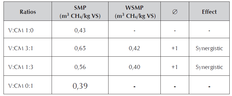 Synergism or antagonism during AcoD of vinasse (V) and chicken manure (CM)