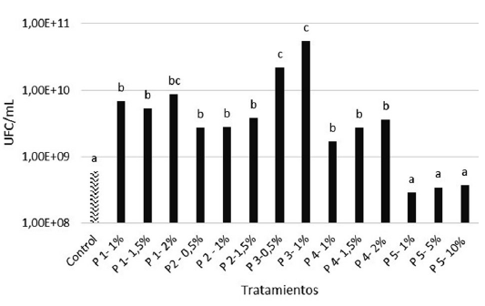 Viabilidad celular de los
diferentes tratamientos de las cepas Lv20 a las 48 horas de incubación con 5
polímeros 

(P) a
diferentes concentraciones y un control de agua destilada estéril. Los datos
corresponden a la media de un trata- miento con tres réplicas. Letras distintas
indican diferencias significativas en la prueba de comparaciones múltiples de
Tukey 95%.