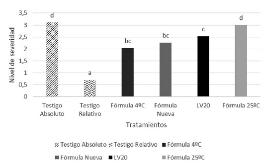 Nivel de severidad en flor completa al día 5 de lectura, los datos corresponden a la media de un tratamiento
con tres réplicas.