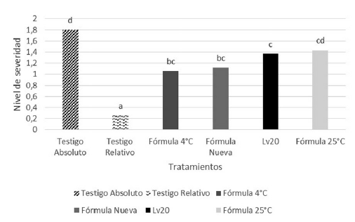 Nivel de severidad de pétalos
infectados por flor, de los 10 pétalos más externos de las Rosas sp. cv Vendela.