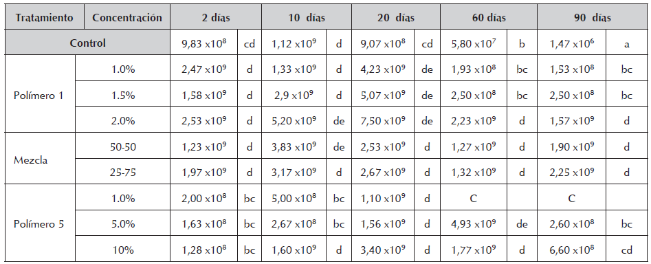 Viabilidad celular en el
tiempo de los tratamientos con P 1 y P 5 a diferentes concentraciones y mezclas
de P1:P5 (50:50 y 25:75), para la cepa Lv20, durante 90 días de almacenamiento
a 25°C.