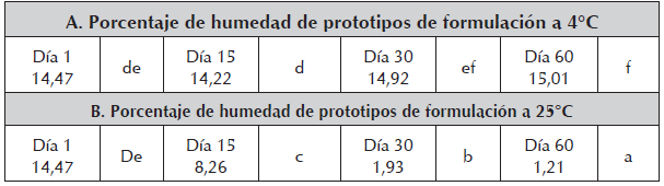 Porcentaje de humedad en
función del tiempo y temperatura de almacenamiento de los prototipos de
formulación a base de manitol para R. mucilaginosa Lv20. A. porcentaje de humedad a 4°C, B. porcentaje de humedad 25°C.