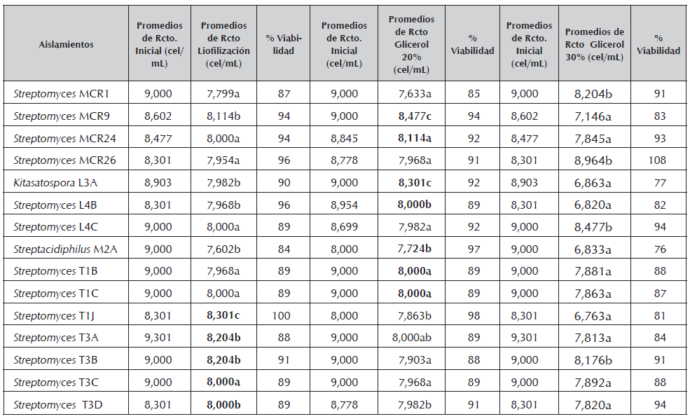 Viabilidad obtenida a partir
de los m&eacute;todos de conservaci&oacute;n a largo plazo para los aislamientos de
actinobacterias al inicio y al final de la evaluaci&oacute;n