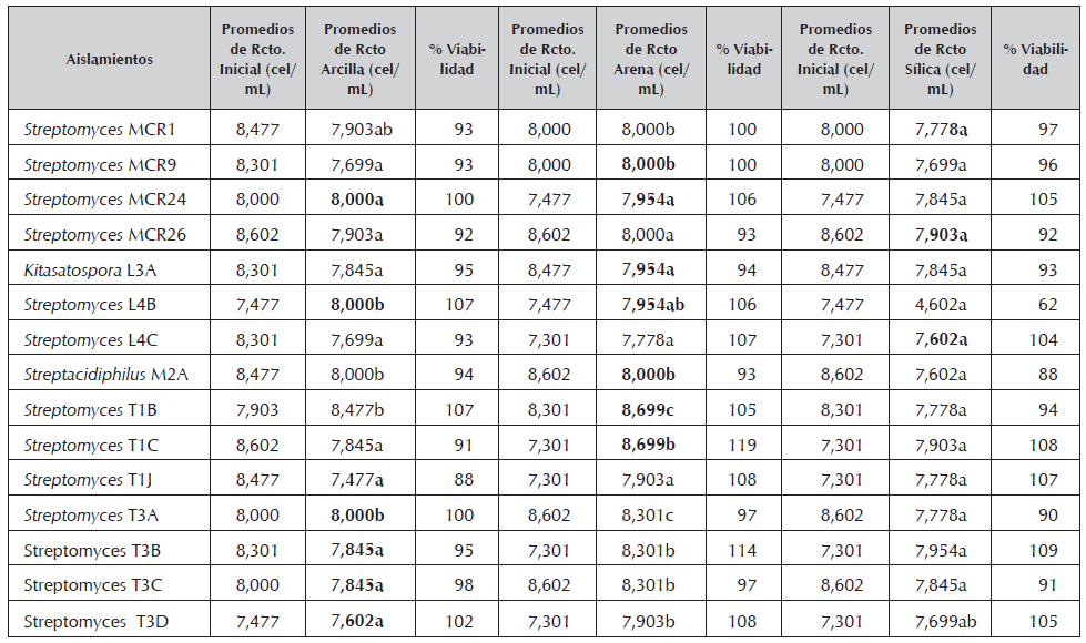 Viabilidad obtenida a partir
de los m&eacute;todos de conservaci&oacute;n a mediano plazo para los aislamientos de
actinobacterias al inicio y al final de la evaluaci&oacute;n