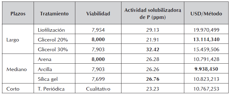 Viabilidad, concentraci&oacute;n de
f&oacute;sforo soluble y costos de los tratamientos evaluados