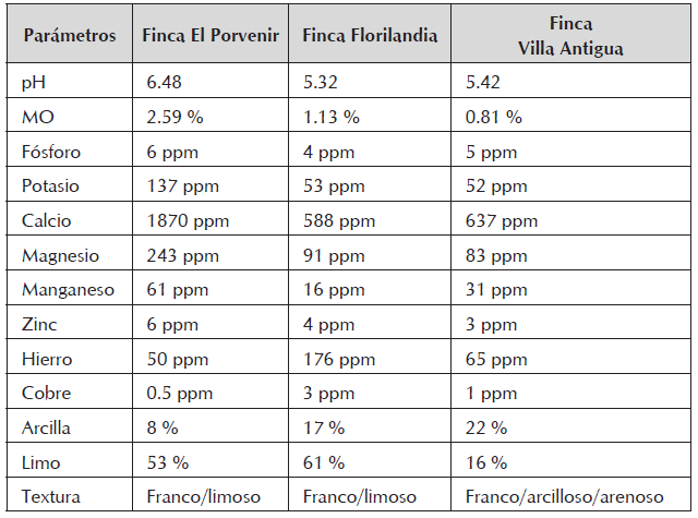 Caracterizaci&oacute;n fisicoqu&iacute;mica
de los suelos rizosf&eacute;ricos de los cultivos de cacao estudio.