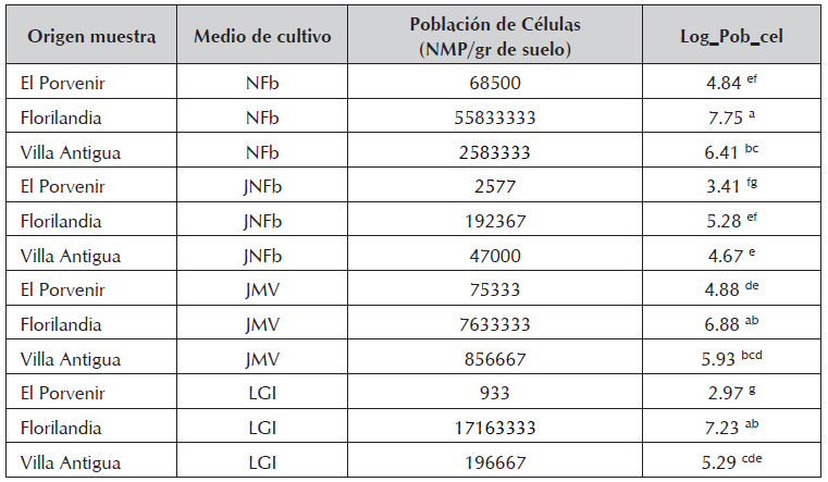 Poblaci&oacute;n celular de
bacterianas diaz&oacute;trofas, transformadas en valores logar&iacute;tmicos en relaci&oacute;n a
los suelos cacaoteros y al medio de cultivo.