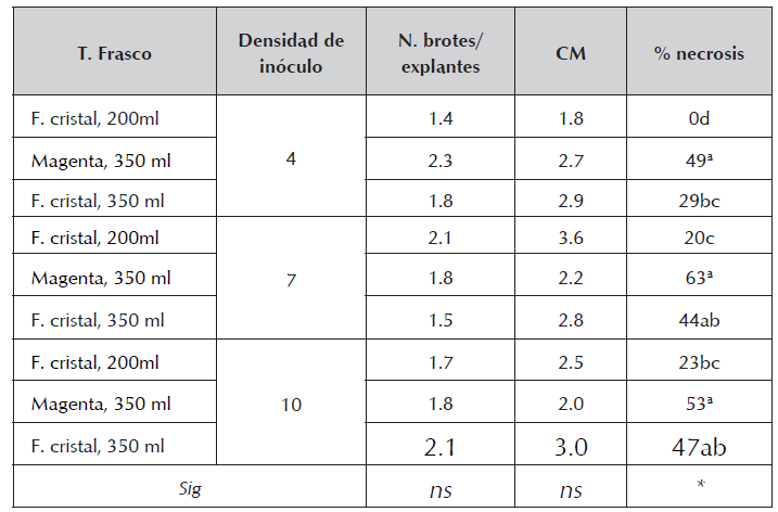 Efecto del tipo de frasco y
la densidad de inoculo sobre el número de brotes, el coeficiente de
multiplicación y el porcentaje de explantes necrosados en la multiplicación
de Pistacho.