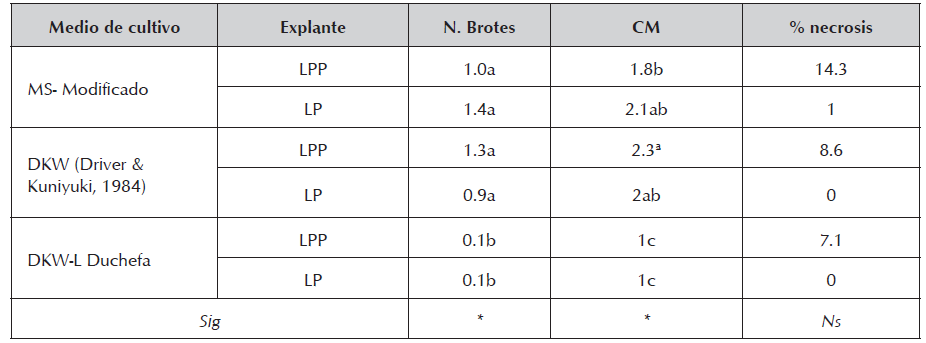 Respuesta de tres
formulaciones basales de medio de cultivo y dos tipos de explantes (LP, líneas
prolíferas; LPP- líneas poco prolíferas) sobre las variables de calidad en el
primer subcultivo en la multiplicación del Pistacho.