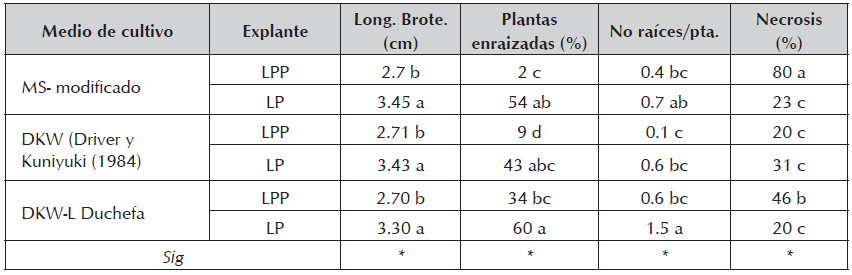 Efecto de tres formulaciones
basales de medio de cultivo, 2 tipos de explantes sobre las variables de
calidad a los 30 días de enraizado el Pistacho.