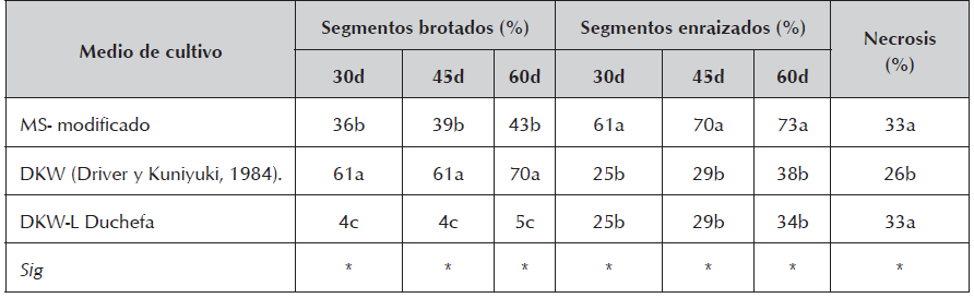 Efecto de tres formulaciones
basales de medios de cultivo sobre la brotación, enraizamiento y necrosis
apical de segmentos nodales de Pistacho.