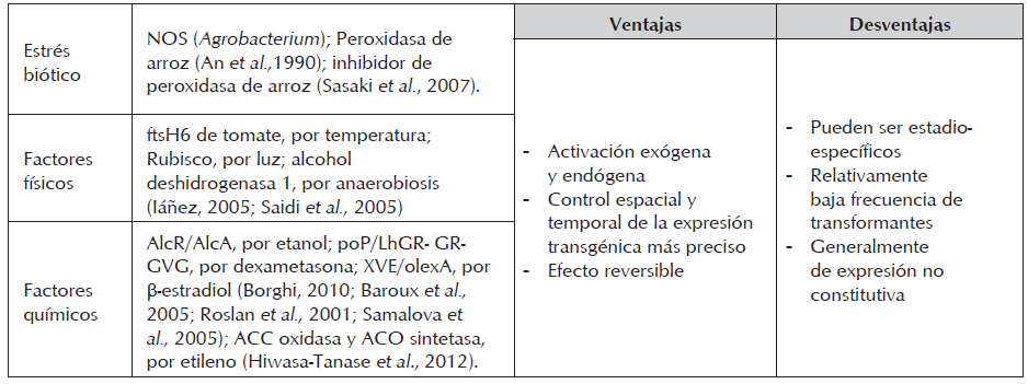 Promotores inducibles