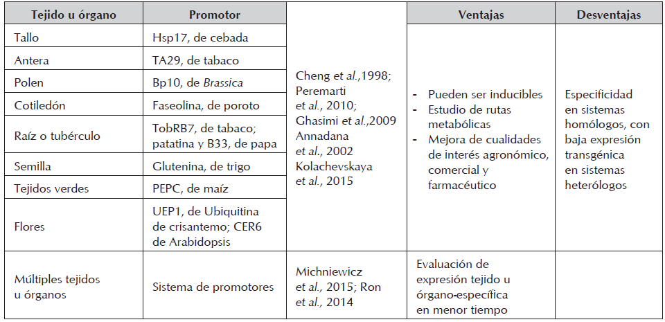 Promotores tejido u órgano específicos