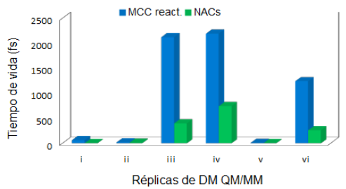 Efecto de la distribuci&oacute;n de velocidades iniciales sobre las poblaciones de MCCs (azul) y de NACs (verde) del NACs OS1-I. Los n&uacute;meros romanos corresponden al n&uacute;mero de siembra usado en cada una de las trayectorias: 314159 (i), 835 (ii), 234 (iii), 55627 (iv), 1238 (v) y 384555 (vi).