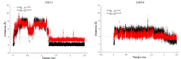 2. Evoluci&oacute;n de las distancias -b- y -c- en las conformaciones OS3-I y OS4-II durante fase productiva de la DM QM/MM con el n&uacute;mero de siembra 38455. Distancia -b- (H224N3-H1 PROP). Distancia -c- (propO2-C1SEA105). La l&iacute;nea punteada indica el l&iacute;mite superior en la definici&oacute;n de un complejo de Michaelis (ver Introducci&oacute;n y figura 2).