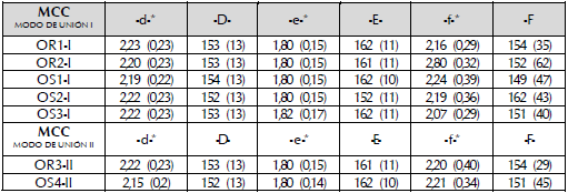 Enlaces de hidr&oacute;geno SEA105O-HQ106 (-d-), SEA105O-HT4&deg; (-e-) y SEA105O-HT4&deg; (-f-) y &aacute;ngulos SEA105O-T40H-T40N (-D-), SEA105O-T40H-T40N J-E-) y SEA105O-T40H-T40O de los complejos de Michaelis (MCC). Valores de las distancias n A y de los &aacute;ngulos en grados (&deg;). Entre par&eacute;ntesis, la desviaci&oacute;n est&aacute;ndar.