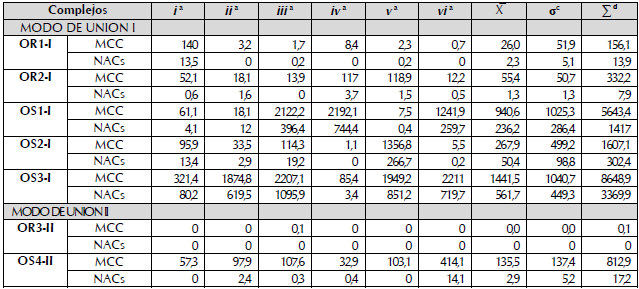 Tiempo de vida (ps) de los complejos de Michaelis (MCCs) y de las conformaciones de ataque cercano (NACs) en cada una de las trayectorias de DM QM/MM durante los 2,4 ns finales de cada DM