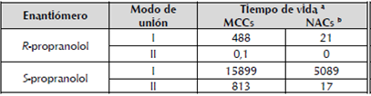 Sumatoria de los tiempos de vida (ps) de los MCCs y de los NACs por enanti&oacute;mero y por modo de uni&oacute;n.