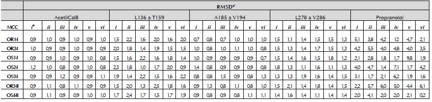 Valor promedio del RMSD de todos los &aacute;tomos pesados de la cadena principal de la AcetilCalB, las estructuras secundarias que rodean el sitio activo y del R o S -propranolol en todas las DM QM/MM.