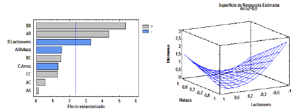 A) Diagrama de Pareto para el an&aacute;lisis de la significancia estad&iacute;stica de los factores. B) Superficie de respuesta de la producci&oacute;n de biomasa de BSC3 en el rango de concentraciones de 2-10 % de los sustratos.