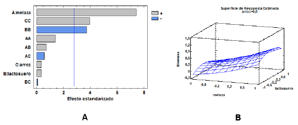 A) Diagrama de Pareto para el an&aacute;lisis de la significancia estad&iacute;stica de los factores. B) Superficie de respuesta de la producci&oacute;n de biomasa de BSC3 en el rango de concentraciones de 0-6% de los sustratos.