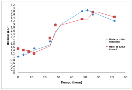 Curva de crecimiento BSC3. Producci&oacute;n de biomasa.