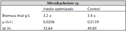 Par&aacute;metros cin&eacute;ticos para el cultivo de BSC3. Letras comunes no difieren estad&iacute;sticamente seg&uacute;n el Test de Tukey(p<0, 05).