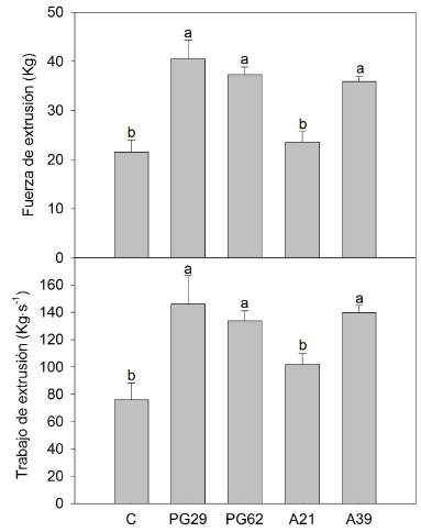 Valores de fuerza máxima de extrusión y trabajo de extrusión, obtenidos en los ensayos de firmeza mediante célula de extrusión de alimentos tipo Ottawa en las líneas analizadas. Columnas con letras diferentes indican diferencias significativas mediante test HSD de Tukey a P=0.05.