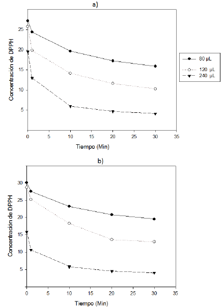 Capacidad de captación de radicales libres de diferentes volúmenes de extractos de frutos de fresa control (a) y transgénicos de la línea PG29 (b), estimada mediante el ensayo de reducción del DPPH.
