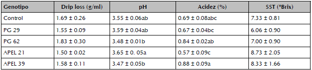 Pérdidas por goteo (drip loss), pH, acidez y sólidos solubles totales (SST) en frutos de fresa transgénicos con bajos niveles de expresión del gen FaPGI (líneas PG) o FaplC (líneas APEL). Control corresponde a frutos de plantas no transformadas.
