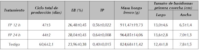 Parámetros de productividad y tamaño de cuerpos fructíferos de G. lucidum cultivados bajo luz azul y blanca fluores-cente.