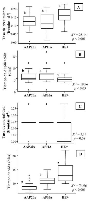 Comparaci&oacute;n entre los tres medios de cultivo de las tasas de crecimiento (A), los tiempos de duplicaci&oacute;n (B), de mortalidad (C), y de vida (D) para L. minuta. Las letras min&uacute;sculas indican las diferencias significativas (prueba de Mann-Whitney).