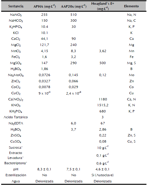 Comparaci&oacute;n de la composici&oacute;n entre medios de cultivo y otras condiciones f&iacute;sico qu&iacute;micas. Indica los compuestos org&aacute;nicos que se eliminaron del medio para promover un monocultivo ax&eacute;nico.