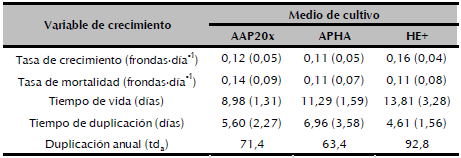 Valores promedio de las variables poblacionales (&plusmn; desviaci&oacute;n est&aacute;ndar). tda indica las veces que la poblaci&oacute;n se duplica durante un a&ntilde;o (365 d&iacute;as).