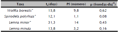 Comparaci&oacute;n de los tiempos de vida de la fronda madre (tv), n&uacute;mero de frondas hijas producidas (Pf) y de las tasas de crecimiento (u) en cuatro especies