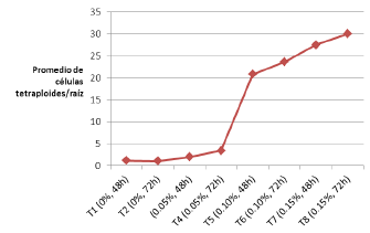 N&uacute;mero de c&eacute;lulas poliploides en las vitroplantas de Aloe vera (L.) de acuerdo a la concentraci&oacute;n y tiempo de exposici&oacute;n a la colchicina.