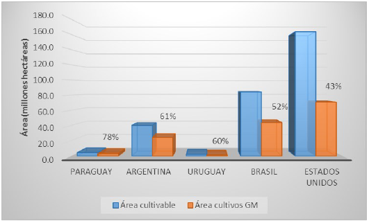 Porcentaje ocupación cultivos GM, calculado como la fracción de área con cultivos CM vs el área cultivable por país. Elaborado a partir de Banco Mundial (2017), Ministerio de Agricultura (2017), Ministerio de Agricultura Pecuária Abastecimento.