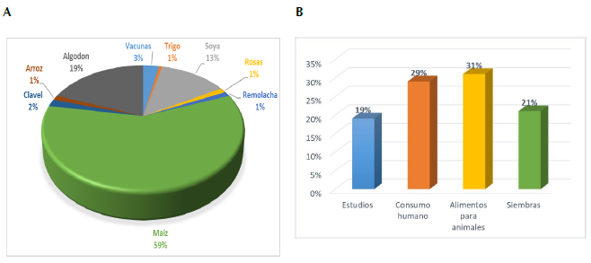Relación de las autorizaciones por especie (A) y propósito (B), en porcentaje, respecto al total de autorizaciones en Colombia para 2016 (Elaborado a partir de BCH, 2016).