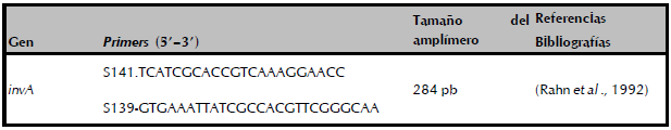 Secuencia de primers del gen invA.