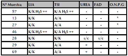 Resultado de pruebas bioquímicas