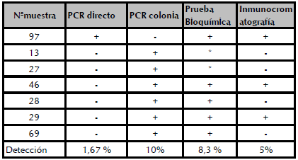 Comparación de pruebas bioquímicas, PCR e inmunocromatografía