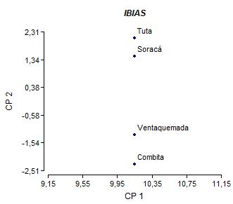 Dispersi&oacute;n de los materiales de ibias evaluados con base en los caracteres para tallos, hojas, flores y tub&eacute;rculos asociados a CP1 y CP2 por localidad.