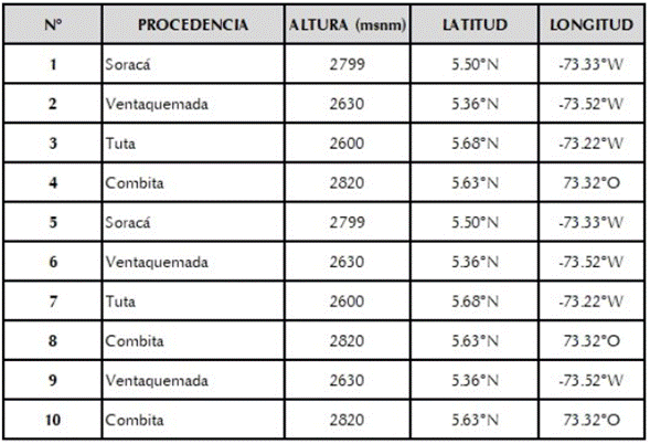 Sitios de colecta de los materiales de Ibias (Oxalis tuberosa M.) usados para la caracterizaci&oacute;n morfol&oacute;gica y molecular.