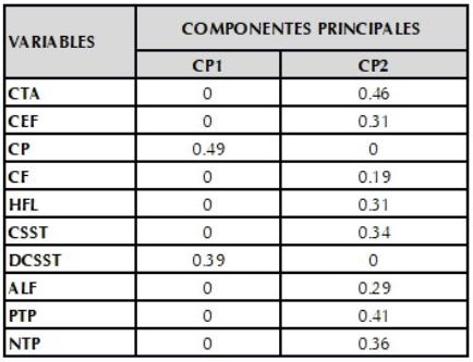 Vectores propios y la contribuci&oacute;n a la varianza total explicada por los componentes principales uno y dos.