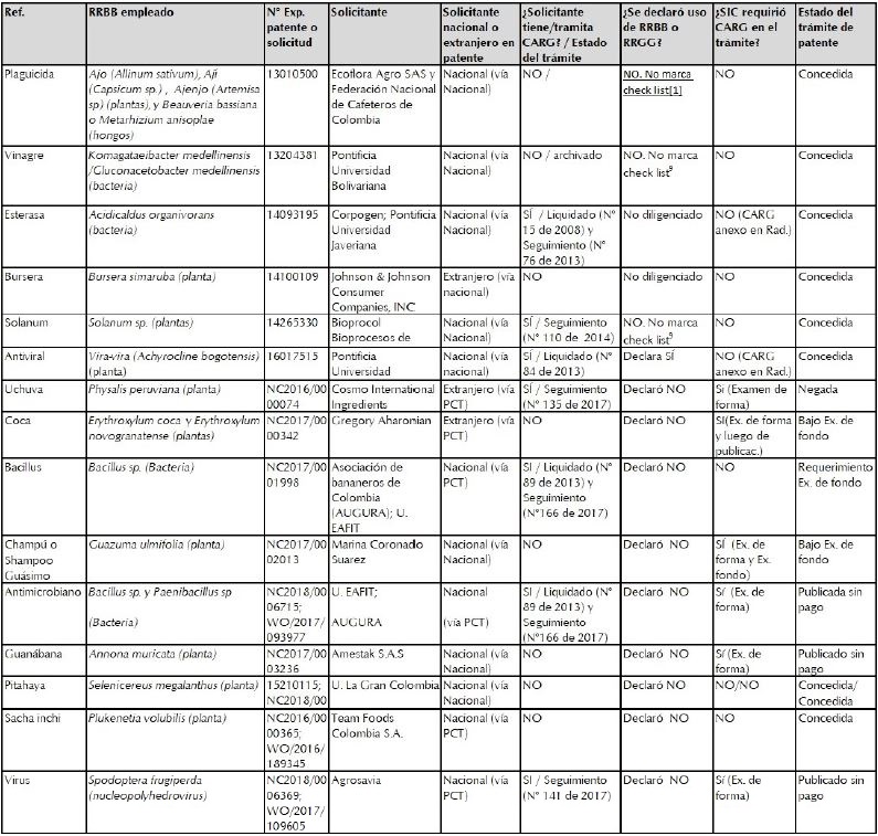 Casos identificados de solicitudes de patente que emplean RRGG o PD con detalles b&aacute;sicos del tr&aacute;mite de la patente y el CARG.